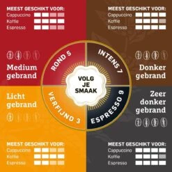 Douwe Egberts Aroma Rood Koffiebonen - 4 X 1000 Gram - Extra Grote Verpakking -KoffieLuxe Aanbiedingen Winkel 1200x1200 199